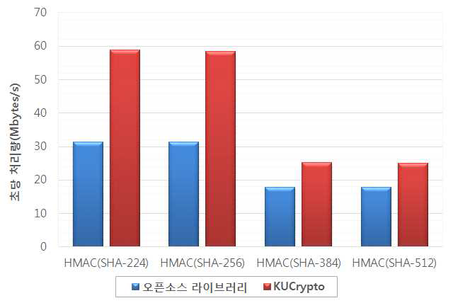 HMAC 알고리즘 성능 측정 결과