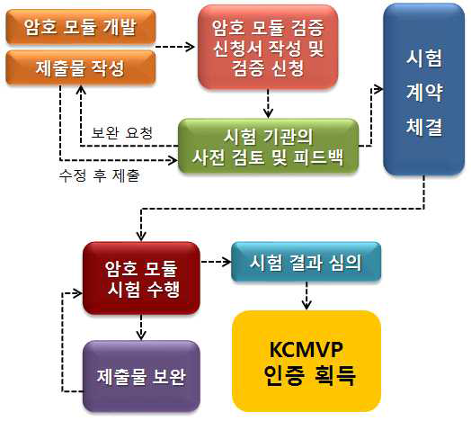 KCMVP 검증 절차