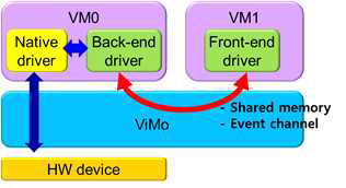 ViMo의 I/O 가상화 방식
