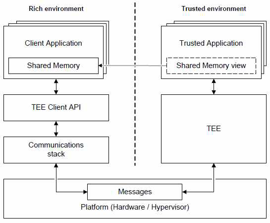 TEE Client API System Architecture