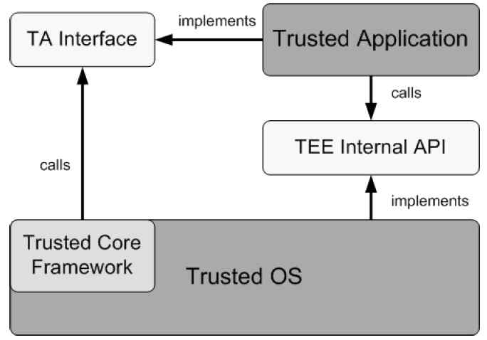 TA Interactions with the Trusted OS