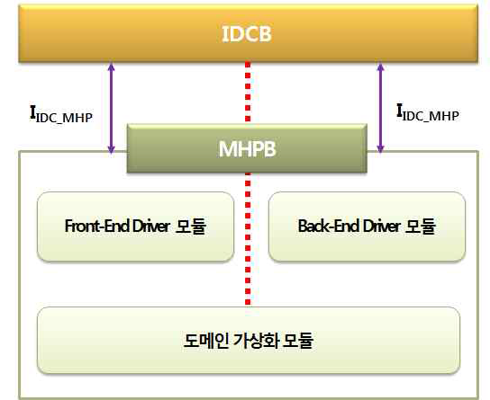 MHPB 구조 및 인터페이스