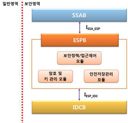 ESPB 구조 및 인터페이스