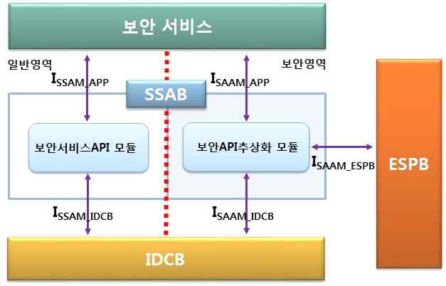 SSAB 구조 및 인터페이스