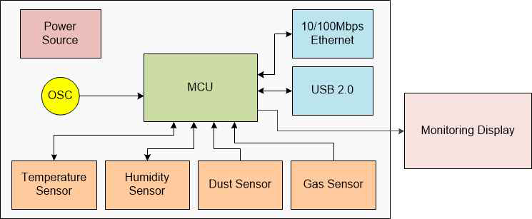 센터용 IoT 플랫폼 BD 블록도