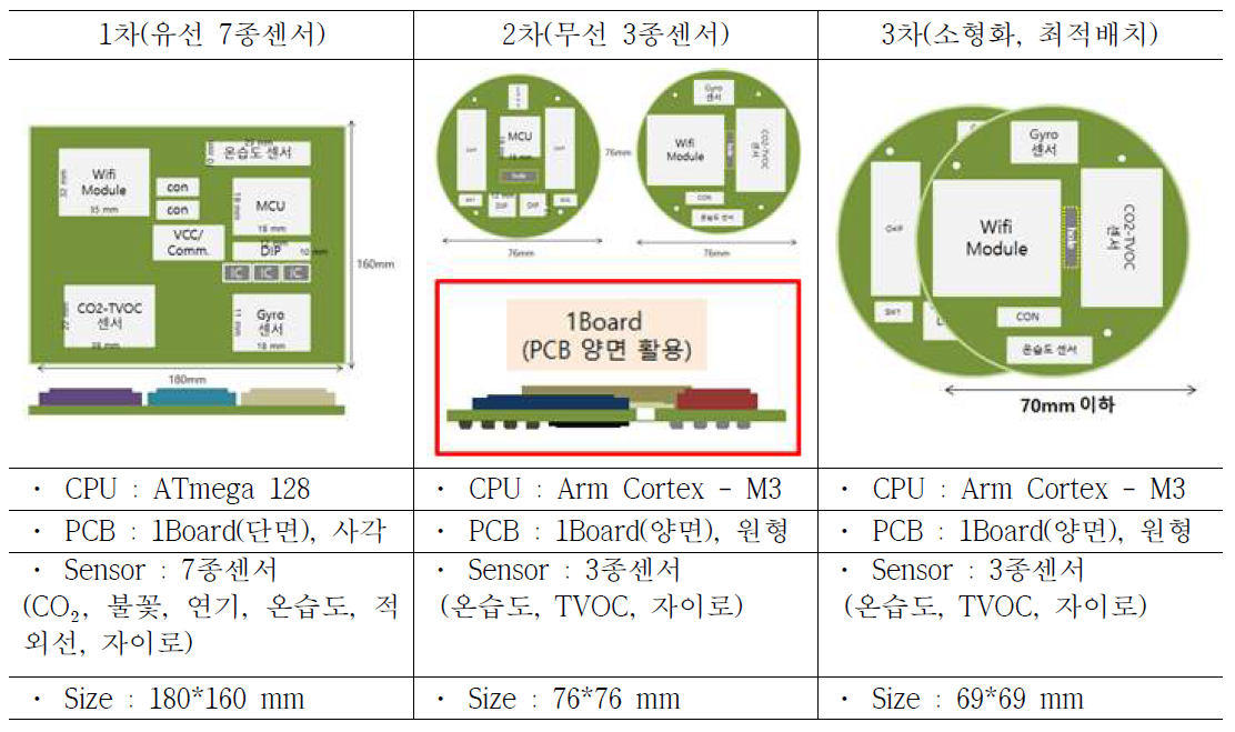 무선센싱 / 제어 PCB모듈 컨셉(외형)설계