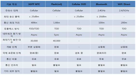 M2M / D2D 통신기술 특징비교