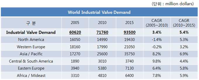 산업용 밸브 시장규모 및 수요 예측(2015)