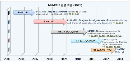 3GPP에서 정의한 IoT / M2M 관련 표준