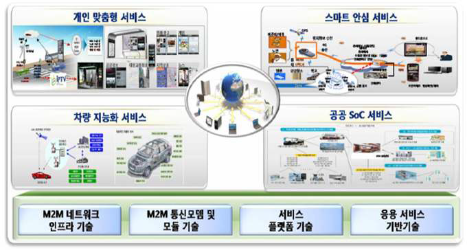 M2M / IoT 응용서비스 기반기술, 사물지능통신 방송통신 중장기 기술로드맵