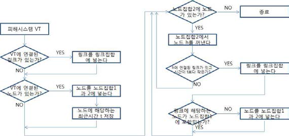 공간도메인상의 피해지 중심의 원인분석 절차