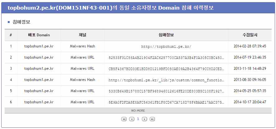 동일 도메인/IP를 악용하여 악성코드 유포/경유한 이력분석