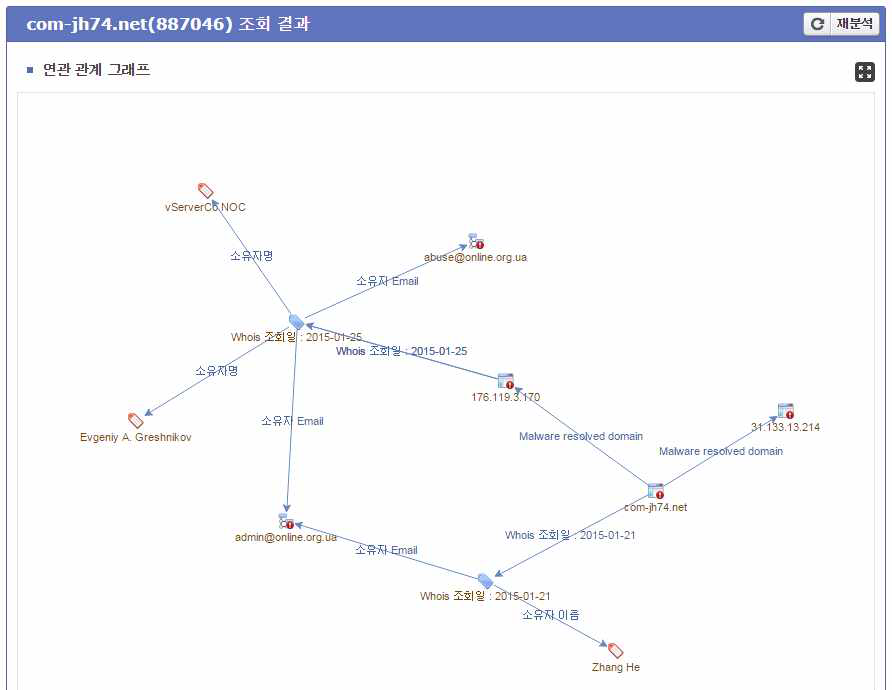 특정 Domain의 침해정보 조회결과를 대상으로 한 그래프 기반 clustering 화면