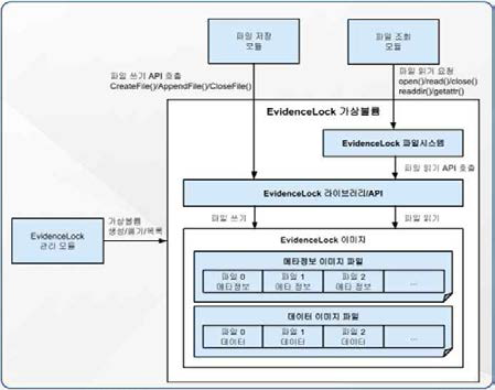 EvidenceLock 모듈 구성도-2