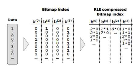 Bitmap Index 구조
