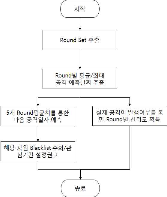 악성코드 유포 공격예측 학습 흐름도