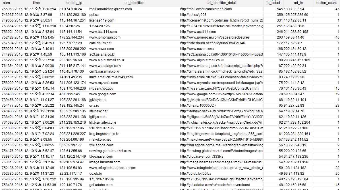 이메일 본문 URL 기반 연관 IP분석 결과