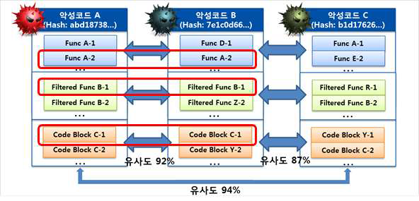 유사도 산출