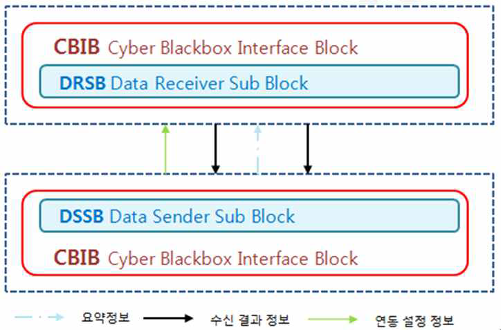 데이터 수신기 기능 구조