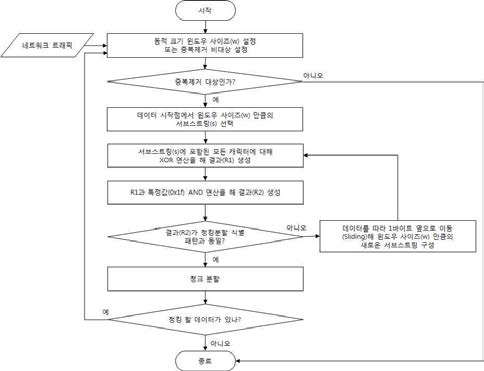 청킹 기능 동작 절차