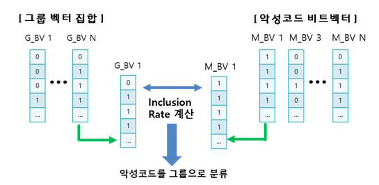 비트벡터 기반 악성코드 그룹 분류