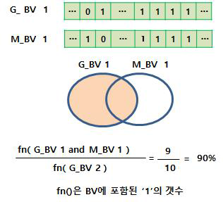 비트벡터 기반 그룹분류 연산방법