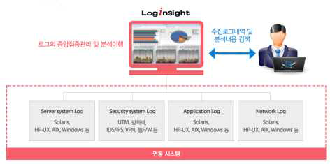 LogInsight 구성 및 운영환경(워치아이, 2014)
