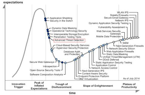 Hype Cycle for Infrastructure Protection(Gartner, 2014)
