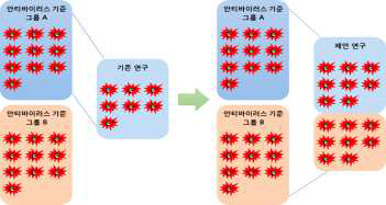 두 개 이상의 악성코드 그룹간 유사도 분석 기법 연구