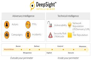 DeepSight Intelligence 개요 (Symantec)