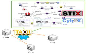 STIX/TAXII 기반 사이버 위협 인텔리전스 공유