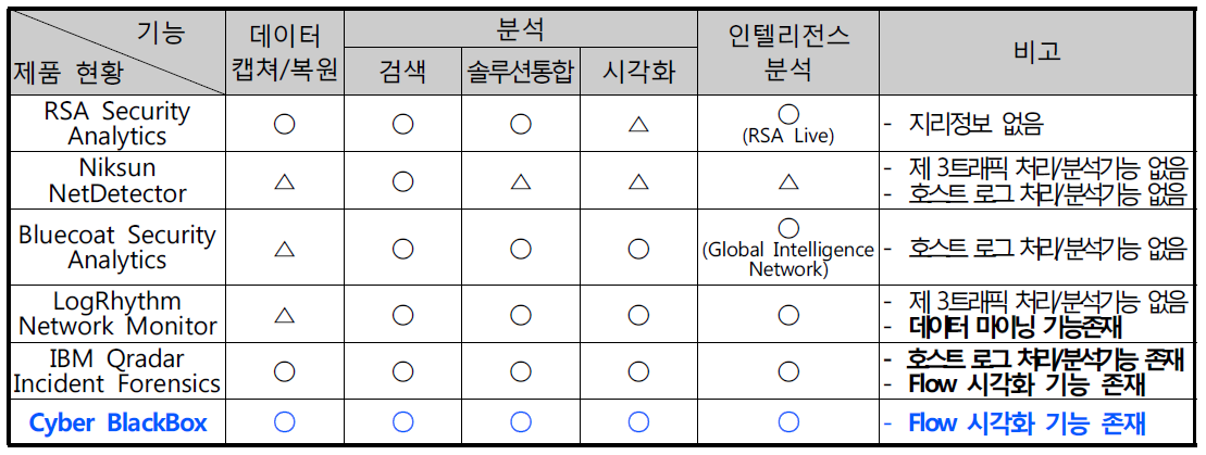 네트워크 포렌식 제품비교