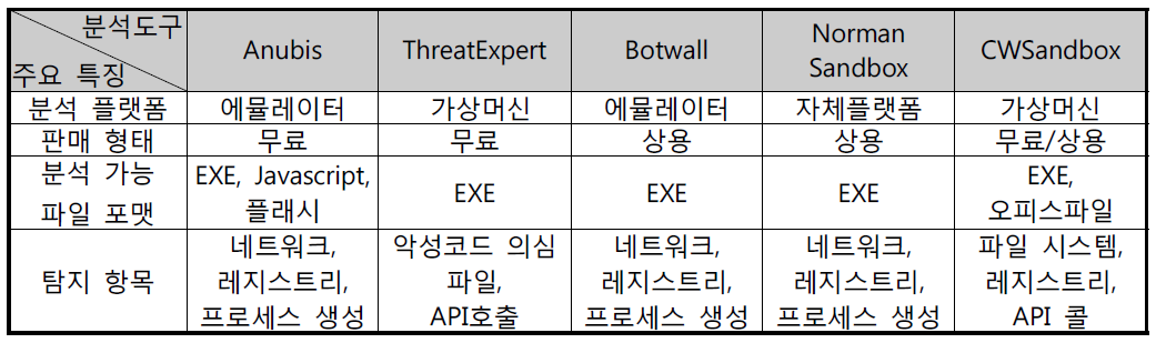 행위기반 악성코드 탐지 도구 현황