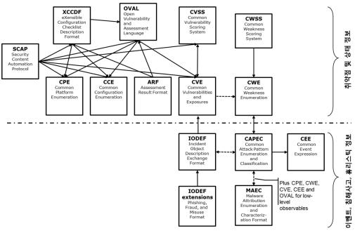 다양한 이벤트/침해사고/취약점 정보에 대한 표준관계도