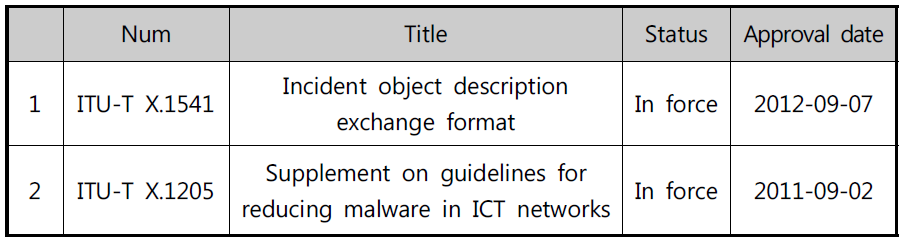 과제 관련 ITU-T 표준 진행 과정