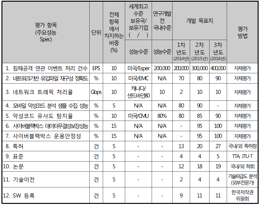 정량적 목표 항목