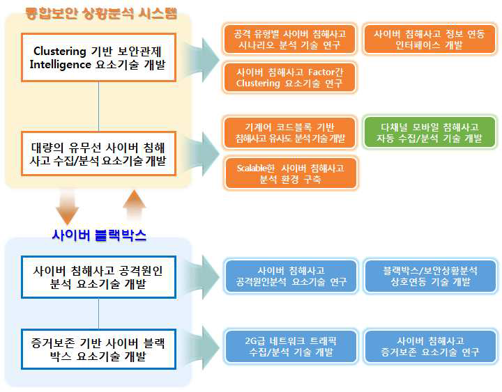 1차년도 개발 내용 및 범위