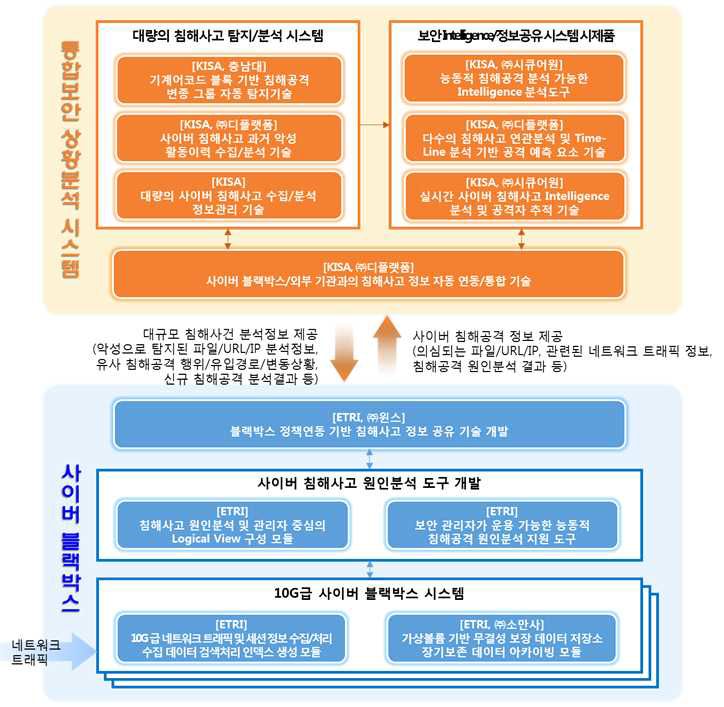 2차년도 주관/참여기관의 역할 구성