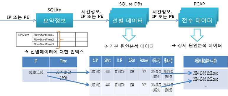 원본 트래픽 검색 방법