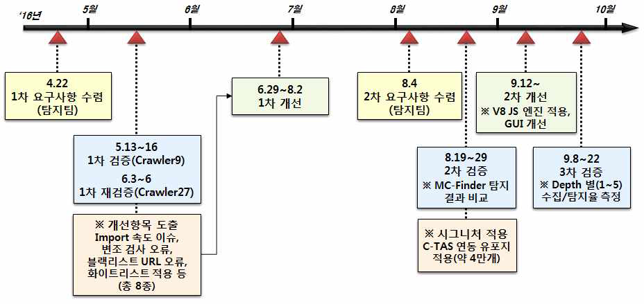 웹 사이트 점검 기술 검증을 위한 요구사항 수렴 및 개선 추진 경과