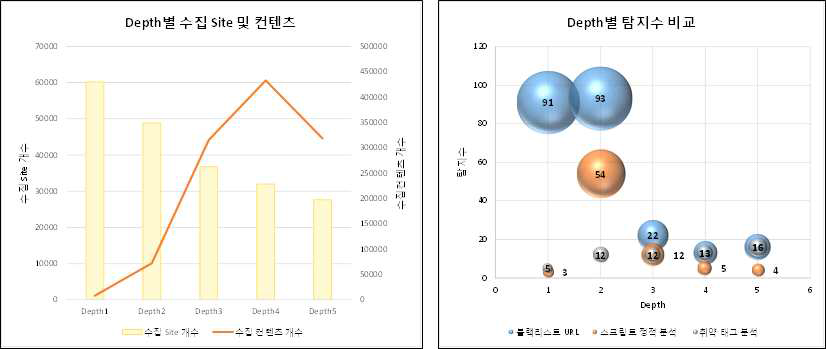 Depth별 성능 테스트 결과