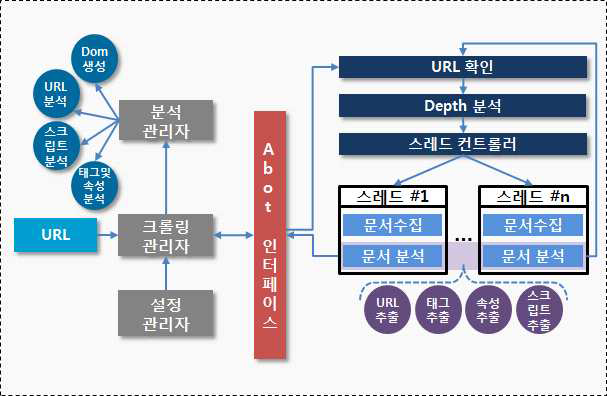 PC용 웹사이트 점검 스캐너에 적용된 Abot 엔진