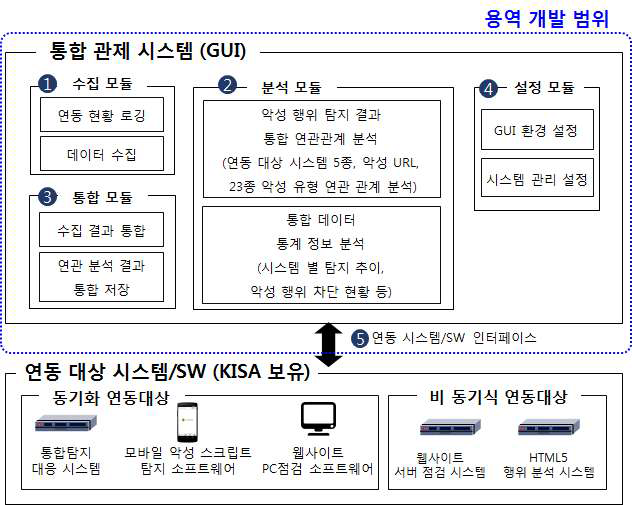 스크립트 공격 탐지 통합 관제 시스템 구성도