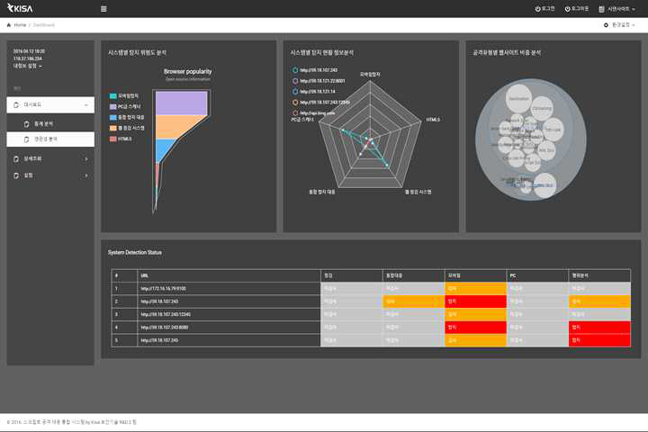 시스템별 탐지 위험도 조회 화면