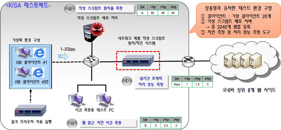 네트워크 레벨 악성 스크립트 탐지·차단 시스템의 시험 환경