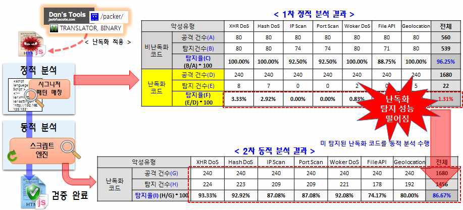 정적/동적 분석 악성 스크립트 탐지 결과