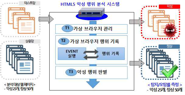 HTML5 기반 악성 스크립트 차단 기술 실험 환경