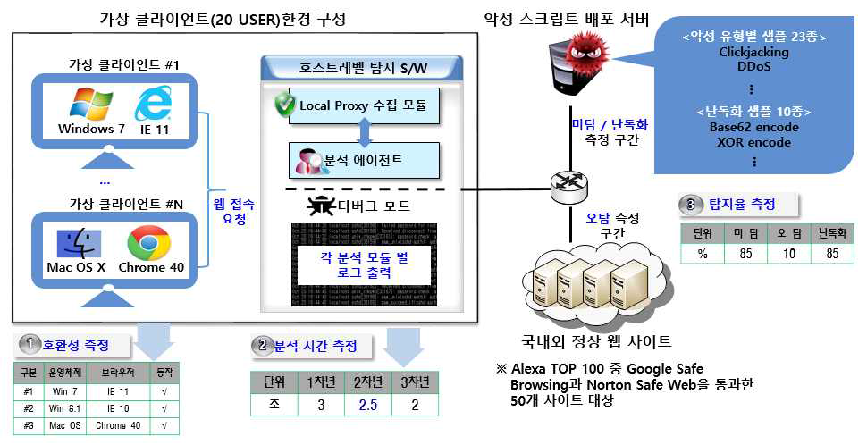 호스트 레벨 탐지 기술 테스트 환경 구성