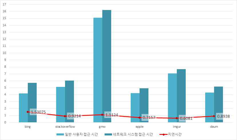 국내외 주요 사이트 웹 접근 시간