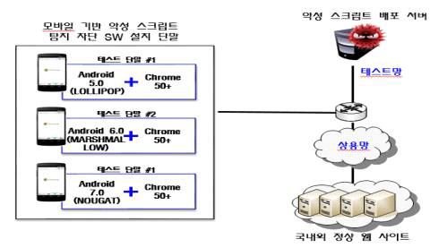 호환성 테스트 환경